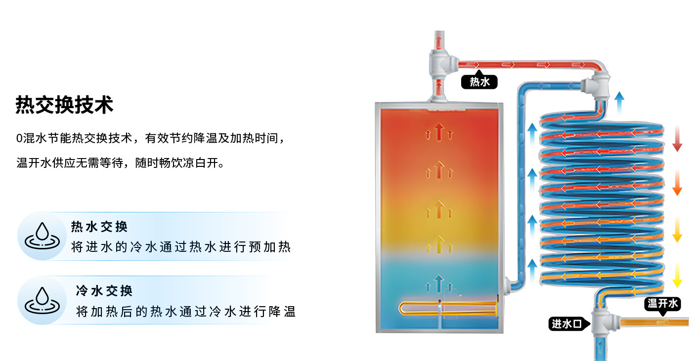 热交换技术